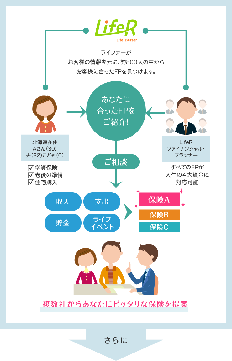 あなたに合った保険がわかる