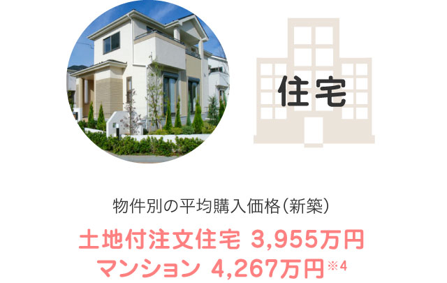 住宅　物件別の平均購入価格：土地付き注文住宅3955万円　マンション4267万円