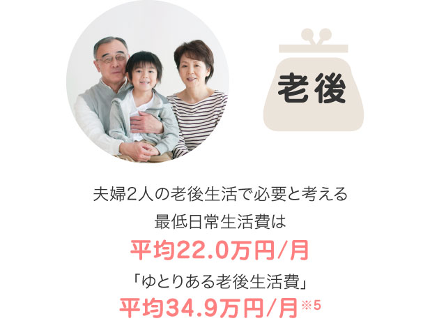 老後　夫婦二人の老後生活で必要となる最低日常生活費は約22万円／月　ゆとりある老後生活費平均34.9万円／月