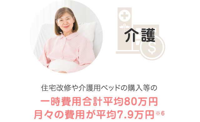 介護　住宅改修や介護用ベッド購入等の一時費用合計平均80万円