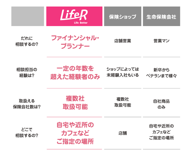 ライファーと他のサービスとの違い・比較表