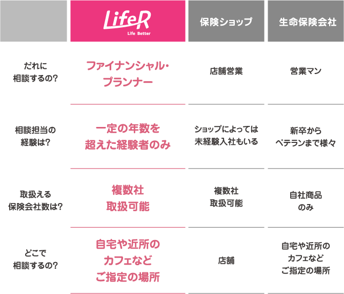 LifeRと保険ショップ・生命保険会社の違いを示す表