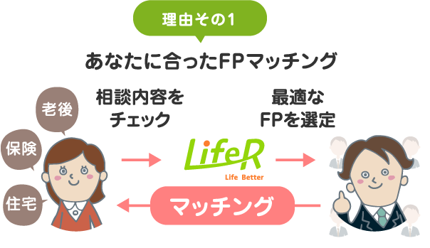 理由その１／あなたに合ったFPマッチング