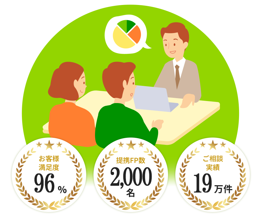 お客様満足度96% 提携FP数2,000名 ご相談実績17万件