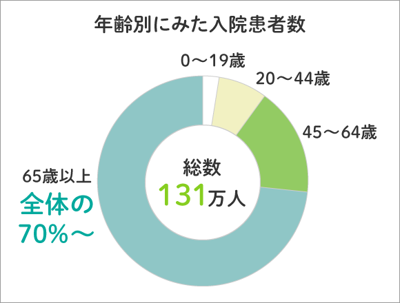 年齢別にみた入院患者数