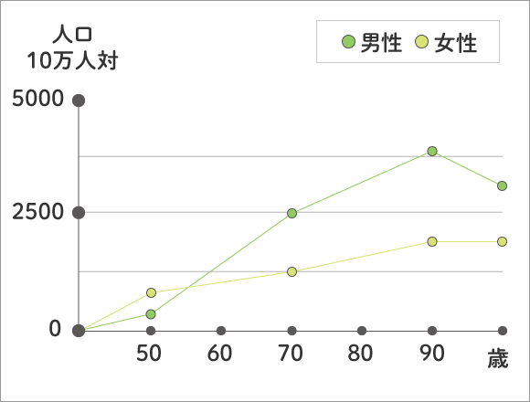 男女年齢別罹患率グラフ