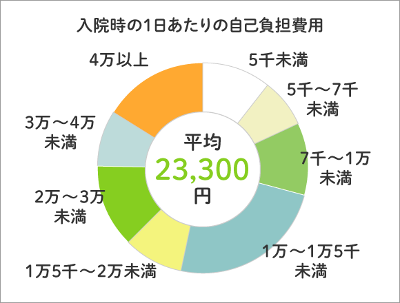 入院時の1日あたりの自己負担費用