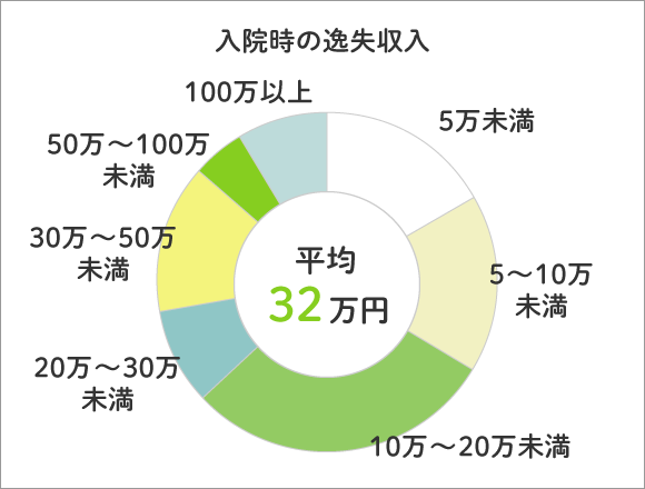 入院時の逸失収入