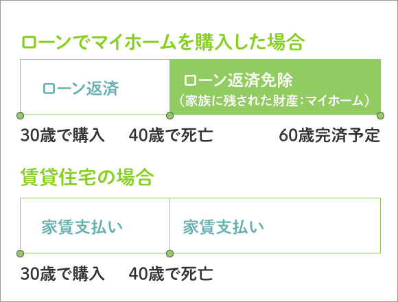 ローンでマイホームを購入したら