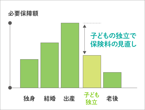 子どもの独立で保険料の見直し