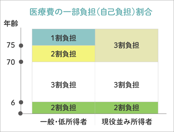 医療費の一部負担(自己負担)割合