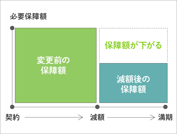 「更新＝保険料アップ」とはかぎらない？