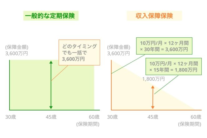 収入保障保険とは