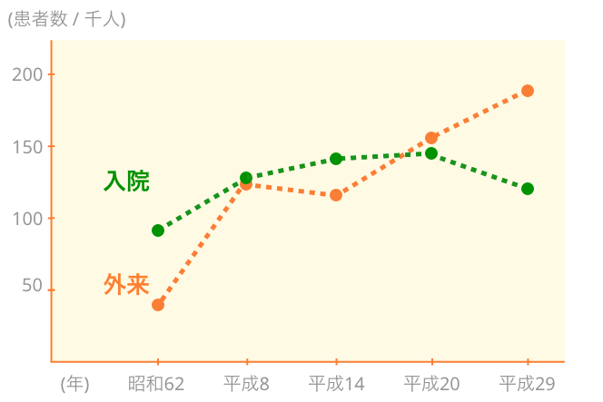 3大治療を通院で