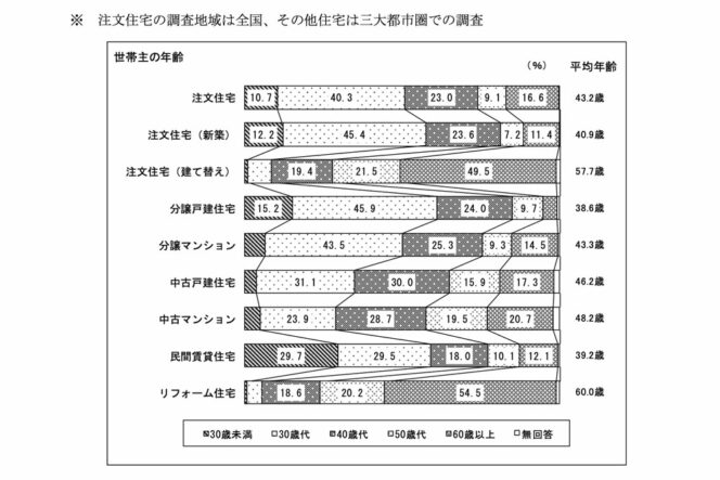 令和元年度住宅市場動向調査