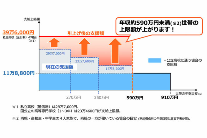 私立高校授業料実質無償化