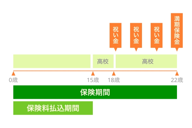 特徴1.子どもの成長に合わせ学資金を受け取れる