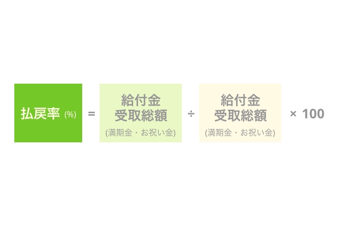 1.返戻率100％未満の商品を契約してしまった