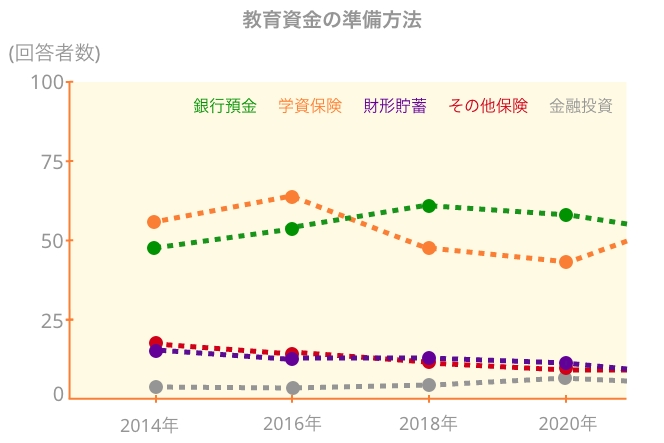 子どもの教育費の準備方法のアンケート結果