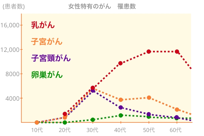 女性特有のがん　罹患数